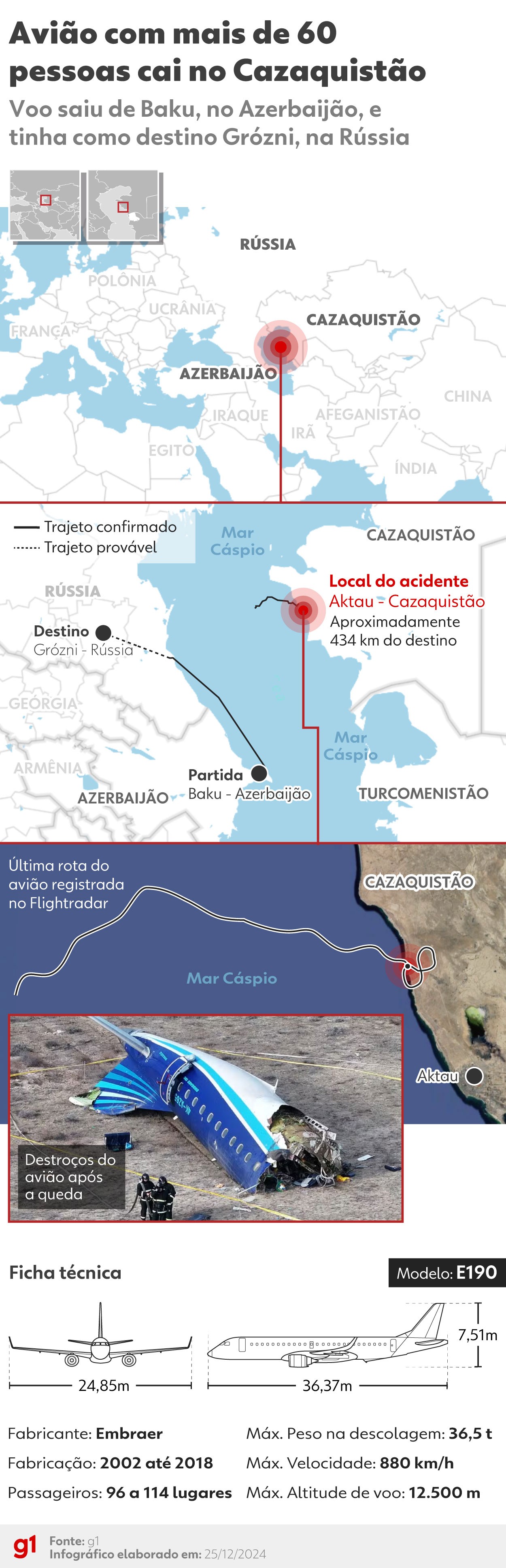 Caixas-pretas do avião da Embraer que caiu no Cazaquistão chegam ao Brasil